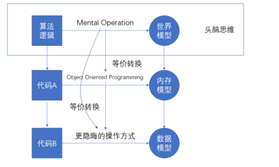 模型化、數(shù)字化與結(jié)構(gòu)化 計算機技術(shù)開發(fā)的三大支柱