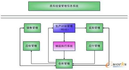 合同管理驅(qū)動二七車輛信息化升級 以營銷管理為核心的綜合提升