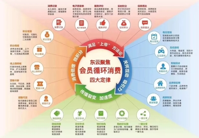 東云時代020會員系統(tǒng) 智能化營銷管理新引擎