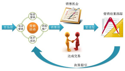 互聯(lián)網(wǎng)+時代 如何以營銷管理為核心，重塑CRM系統(tǒng)價值